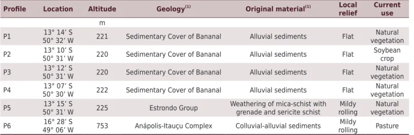 Table 1.  Location of the profiles and characterization of the study sites
