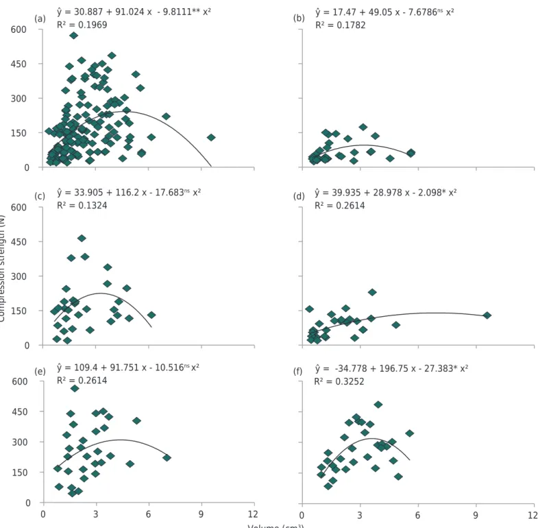 Figure 2.  Correlation between the values of compressive strength and the volume of plinthite and petroplinthite of the profiles  studied, under natural conditions