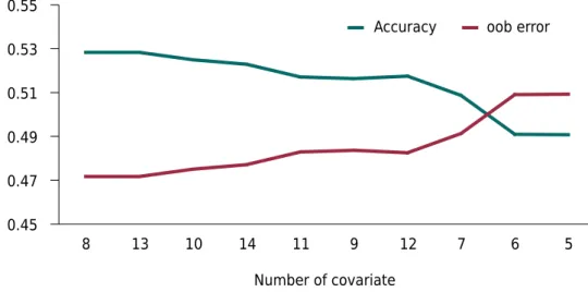 Figure 4. Overall accuracy and oob error per group of predictor covariates selected using RFE.