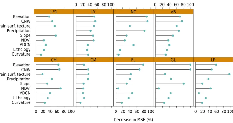 Figure 5.  Importance of the covariates for soil mapping using Random Forest classifier.