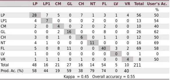 Table 4.  Confusion matrix of soil classification using Multinomial Logistic Regression 