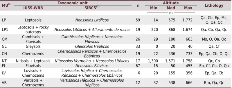 Table 1. Soil map units and landscape properties
