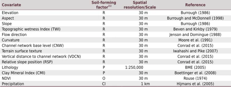 Table 2. Covariates evaluated as soil predictors 