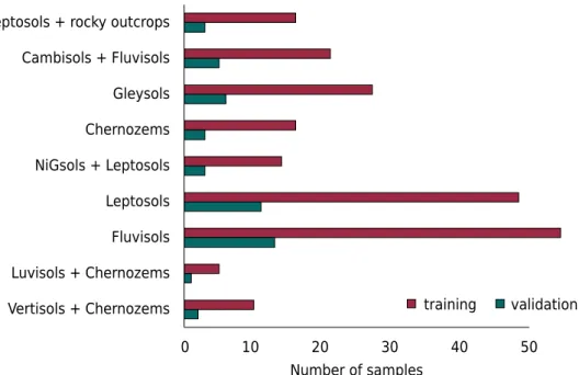 Figure 2.  Distribution of soil classes in the training and validation dataset (n = 258).