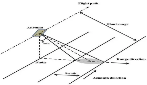 Figure 4- SAR Strip Map geometry. Source: (NASA, 2018) 
