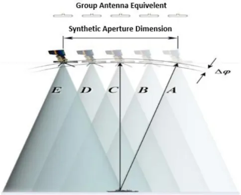 Figure 5 - Simulation of a Synthetic Aperture. Source: (Wolff, 1983) 