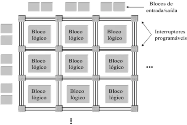 Fig 4 - Diagrama genérico de uma FPGA [Skliarova et al, 2003] 