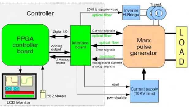 Fig 5 - Gerador de Marx controlado por FPGA [Pereira et al, 2011] 