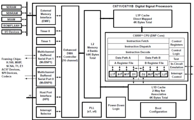 Fig 6 - Diagrama genérico de uma placa DSP TMS320C6711 / TEXAS INSTRUMENTS 