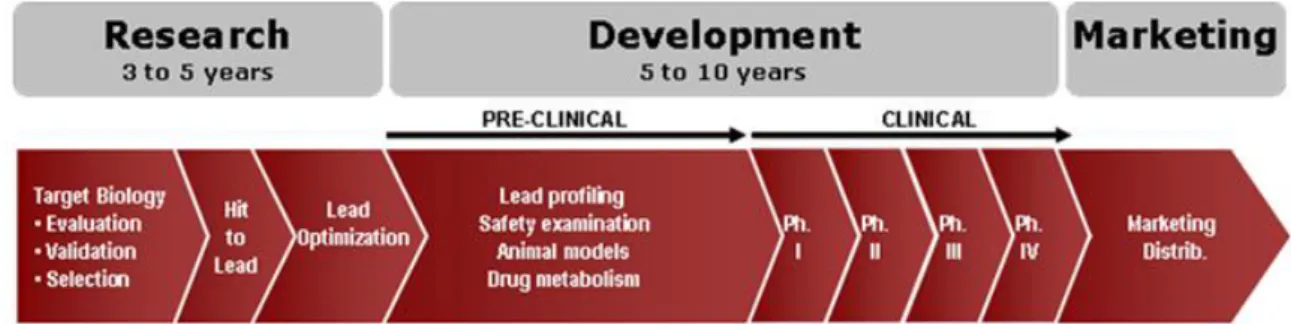Figure 7 - Process of drug development, including estimated timelines (1) 