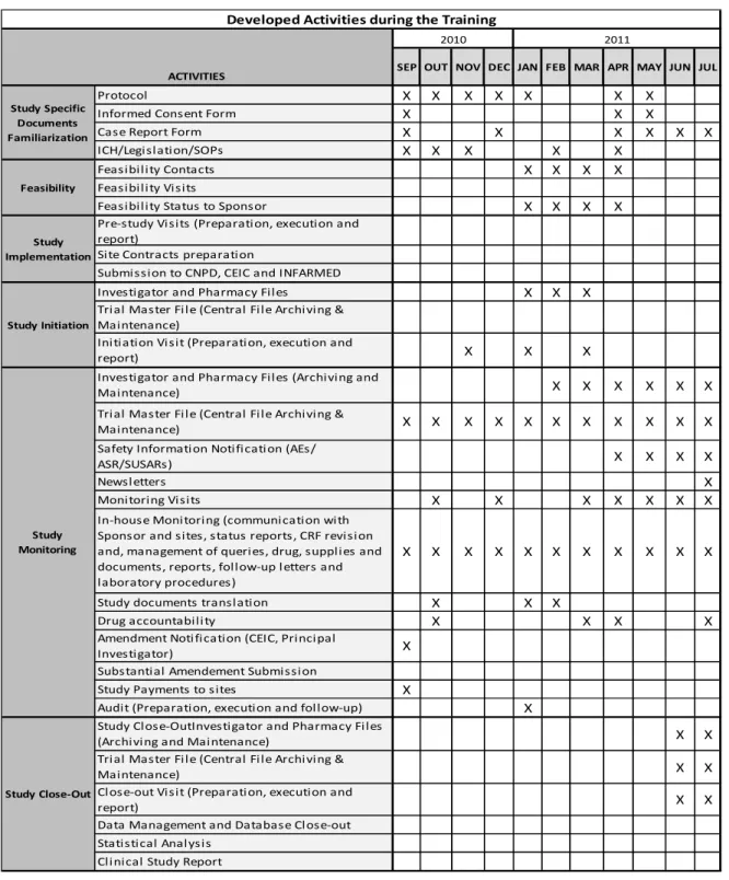 Table 2 - Schedule of activities during my curricular training 