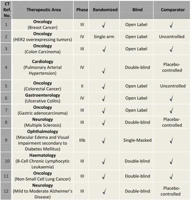 Table 3 - Characterization of CTs where I was involved, including therapeutic area, type and study phase