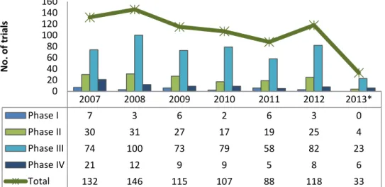 Figure 3 – Number of clinical trials submitted to INFARMED between 2007 and 2013, by trial phase