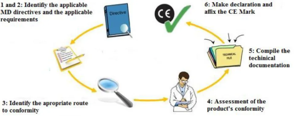 Figure 5 - The CE-marking process. Available from: CE-marking Association website(26)