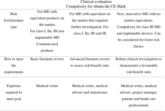 Table 1 – Clinical evaluation process for MD. Adapted from: LNE/G-MED North America website(24)
