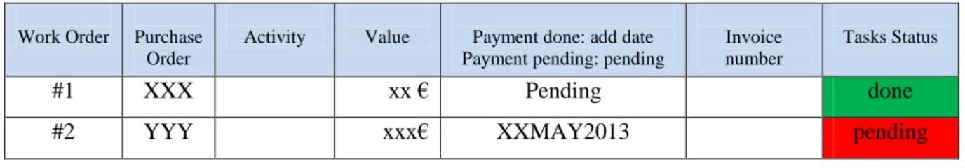 Table 3 – Purchache order log layout 