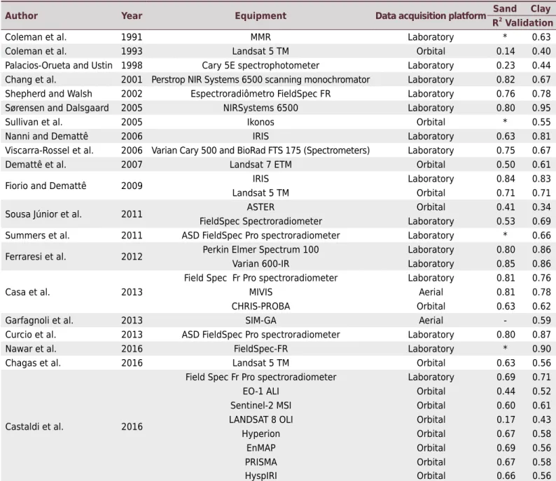 Table 4. R 2  values of validation of the sand and clay quantification models by multiple linear regression