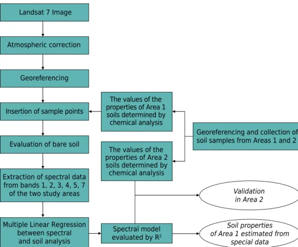 Figure 1.  Flow chart with main steps adopted in the present study to quantify the soil particle size.
