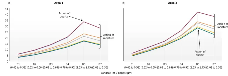 Figure 4.  Spectral mean values of the textural classes obtained from the Landsat ETM +  bands.