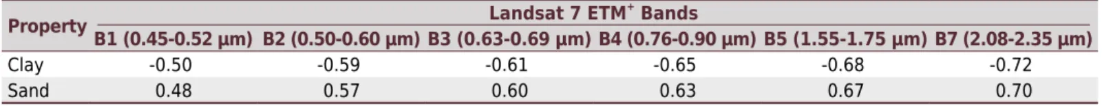 Table 2.  Pearson correlation between the soil particle analysis and the mean soil reflectance of area 1