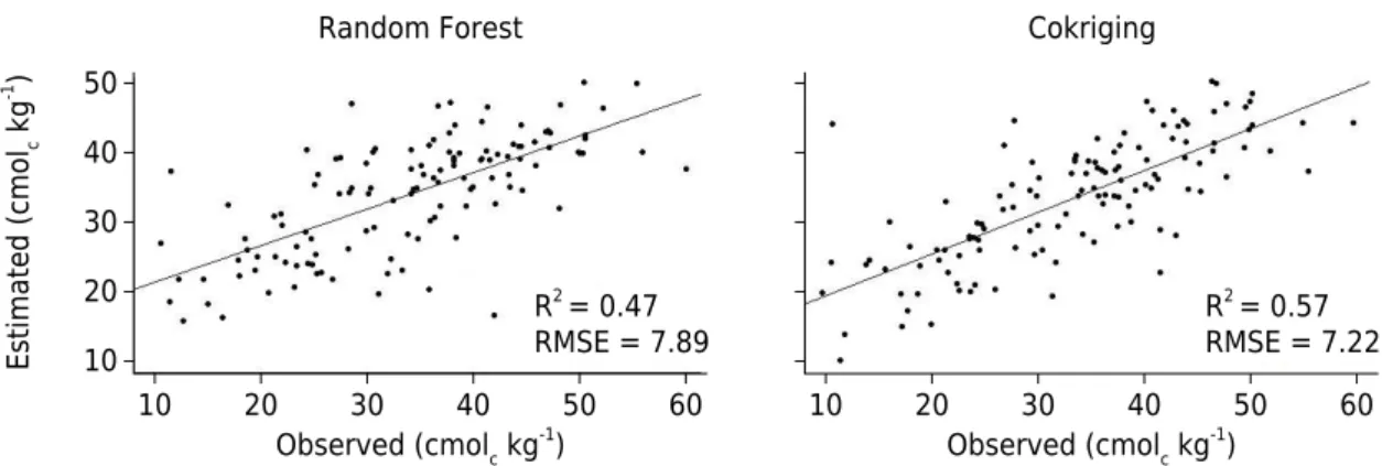 Figure 4.  Plot of observed and estimated values, coefficient of determination (R 2 ), and the root mean square error (RMSE) obtained  from models and validation samples.