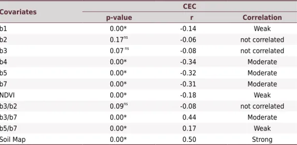 Table 2. Pearson’s correlation between the cation exchange capacity (CEC) and the environmental  covariates Covariates CEC p-value r Correlation b1 0.00* -0.14 Weak b2 0.17 ns -0.06 not correlated b3 0.07  ns -0.08 not correlated b4 0.00* -0.34 Moderate b5