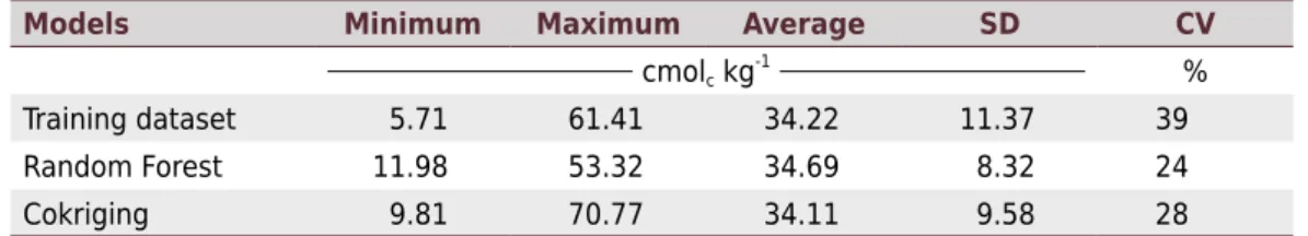 Table 4. Descriptive statistics from soil samples, Random Forest, and Cokriging models