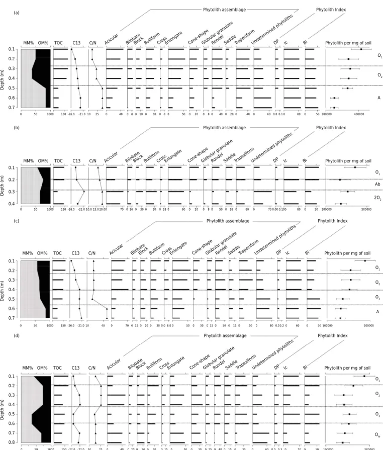 Figure 4.  Frequency values of phytoliths identified and indices analyzed in the profiles collected in Itatiaia National Park, state of Rio  de Janeiro, southeastern Brazil