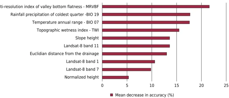 Figure 3. Importance of covariates in the soil mapping, measured by the Gini index as implemented in the Random Forest model  run with RFE covariate selection