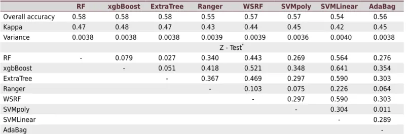 Table 4.  Accuracy performance and the significance of Z-test for the kappa indexes of each classifier