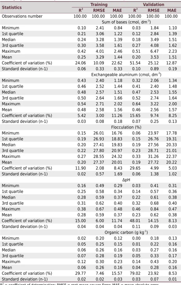 Table 4. Descriptive statistics of estimated parameters and statistical cross-validation by machine  learning algorithm (Extremely randomized trees) after 100-fold repetition