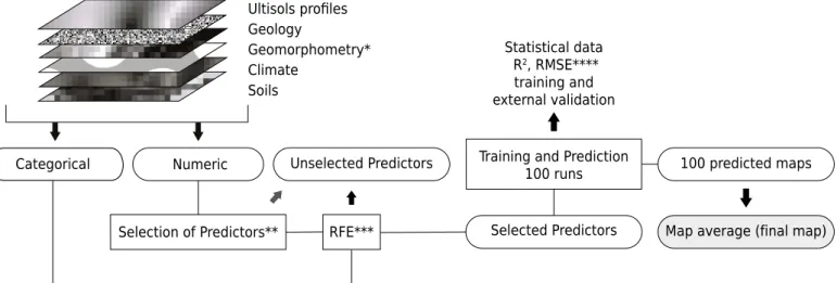 Figure 2. Flow chart representing the steps of selection of covariates and spatialization of properties of the Ultisols using the  software R