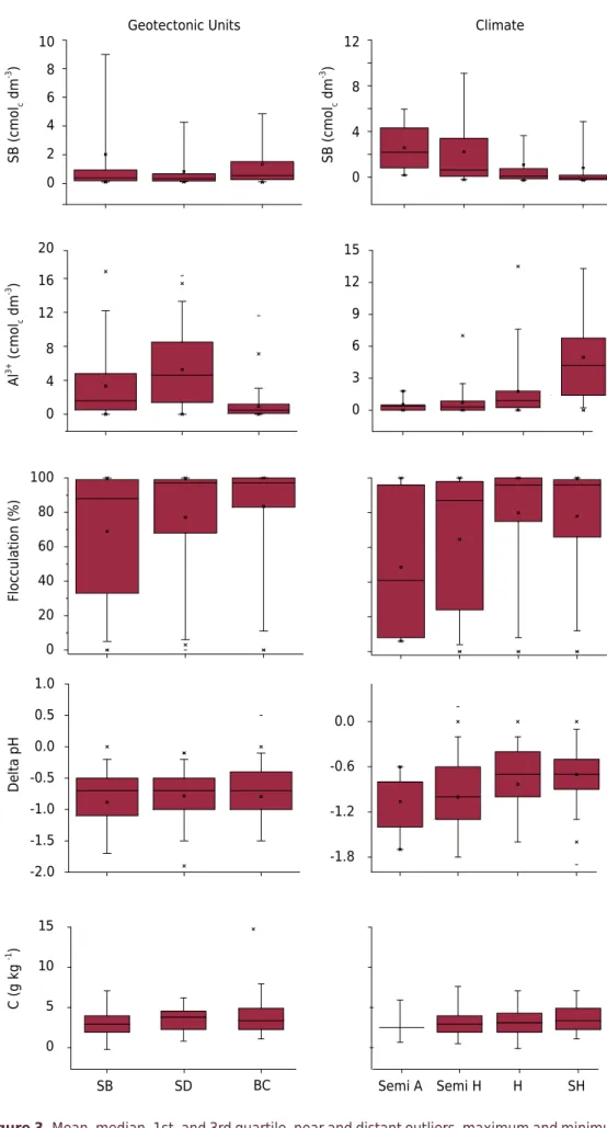 Figure 3.  Mean, median, 1st, and 3rd quartile, near and distant outliers, maximum and minimum  values of the variables among the groups of morphostructural domains: SB = sedimentary basins; 