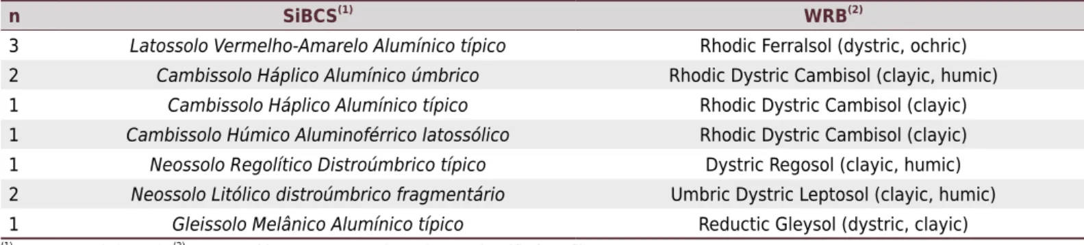 Table 1.  Correlation between the Brazilian Soil Classification System and Word Reference Base used for soil dataset 1