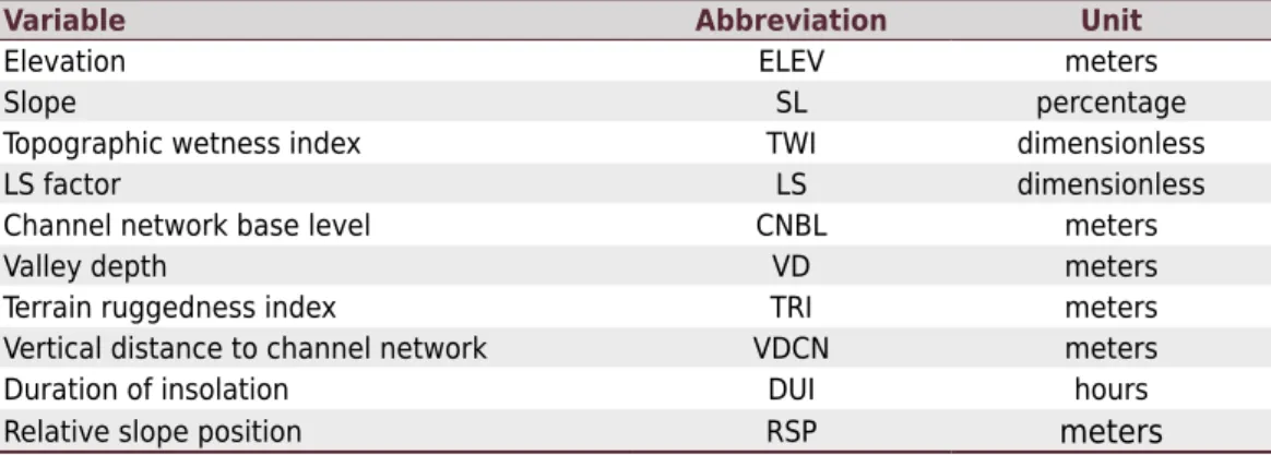 Table 2. Topographic variables derived from the digital elevation model (DEM) with their respective  abbreviations and units