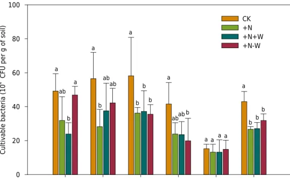 Figure 2.  The number of cultivable bacteria at each soil layer in different treatment groups
