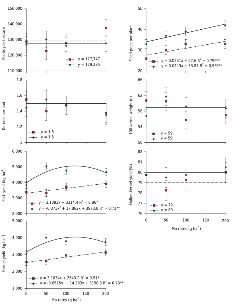Figure 4.  Number of plants per hectare, number of filled pods per plant, kernels per pod, 100-kernel weight, pod yield, hulled-kernel  yield, and kernel yield as a function of Mo rate, and rhizobial inoculation [without (□) and with (♦) inoculation]