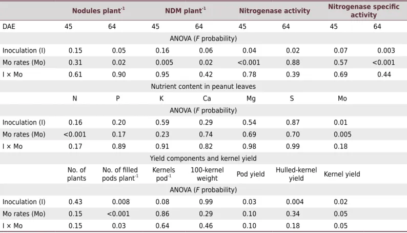 Table 2.  Statistical significance (Pr > F) of inoculation, Mo rate, and their interaction on number of nodules plant -1 , nodule dry matter  (NDM) plant -1 , nitrogenase activity, nutrient content in leaves, and yield components and kernel yield as a f