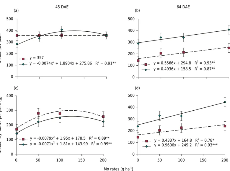 Figure 1. Number of nodules per plant (a and b) and nodule dry matter (c and d) as a function of Mo rate and rhizobial inoculation  [without (□) and with (♦) inoculation] at two different stages of peanut growth (45 and 64 days after emergence, DAE)