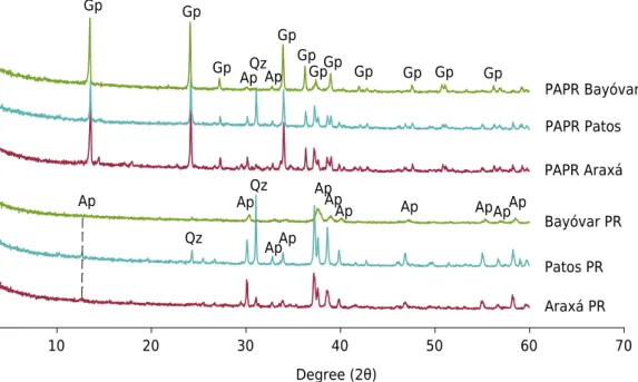 Figure 1.  X-ray diffraction patterns from phosphate rocks (Araxá PR, Patos PR, and Bayóvar PR)  and their respective partially acidulated forms (PAPRs), using a wastewater diluted in water to 18,  20, and 25 % (v/v), respectively