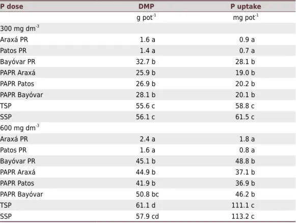 Table 2.  Effects of P fertilizers of different solubilities and P doses on dry matter production and  P uptake by corn P dose DMP P uptake g pot -1 mg pot -1 300 mg dm -3 Araxá PR 1.6 a 0.9 a Patos PR 1.4 a 0.7 a Bayóvar PR 32.7 b 28.1 b PAPR Araxá 25.9 b