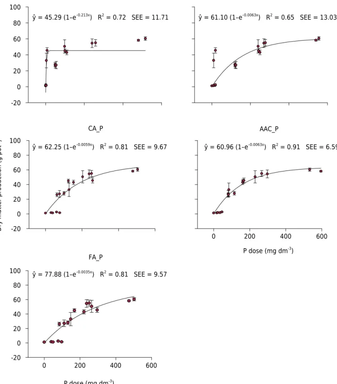 Figure 2.  Mitscherlich function fitted to shoot dry matter production of corn depending on doses of soluble P in water (Water_P),  neutral ammonium citrate (NAC_P), citric acid (CA_P), acid ammonium citrate (AAC_P), and formic acid (FA_P)
