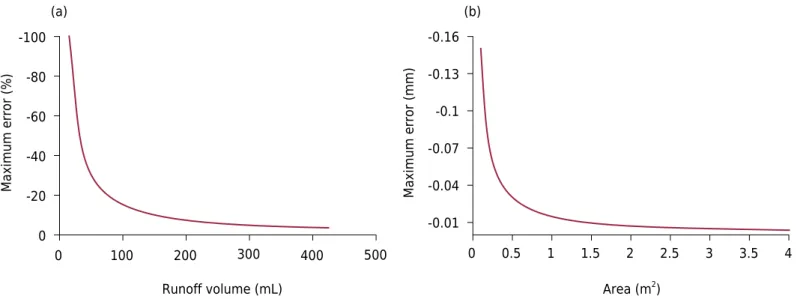 Figure 5.  Maximum resolution error by runoff volume (a) and plot area (b). Negative values indicate underestimation of flow rate.