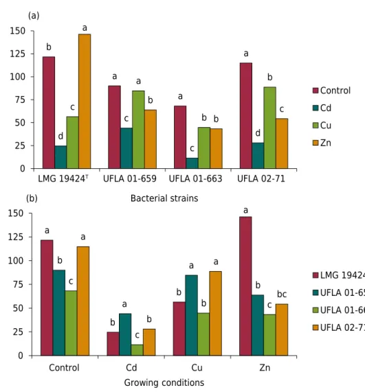 Figure 1. Biomass of bacterial strains (LMG 19424 T , UFLA 01-659, UFLA 01-663, and UFLA 02-71)  cultured in the absence of metals (control) and in the presence of the metals Cd (1 mmol L 1 ) and  Cu and Zn (2 mmol L -1 ) in liquid LB culture medium