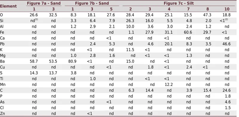 Table 5. Chemical analysis (% - m/m) of sample 23 for selected particles identified in figure 7