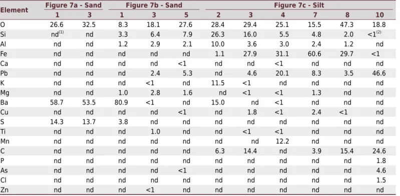 Table 5. Chemical analysis (% - m/m) of sample 23 for selected particles identified in figure 7