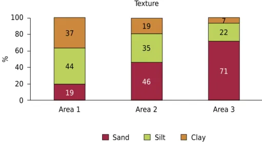 Figure 2. Average distribution of sand, silt, and clay for areas 1, 2, and 3.