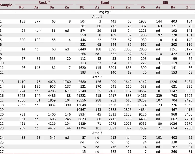 Table 2. Total contents of Pb, As, Ba, Zn, and Cu in sand and silt fractions of soils in areas 1, 2, and 3