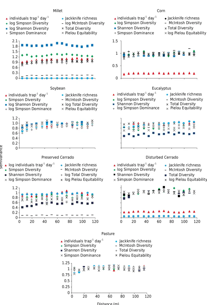 Figure 2. Scaled semivariograms for biodiversity indices in the studied areas.