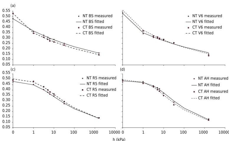 Figure 1.  Water retention curves for each treatment and cropping stage of sampling. One representative sample for each treatment  and cropping stage of sampling is shown
